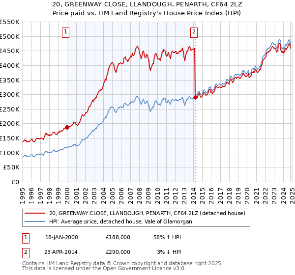 20, GREENWAY CLOSE, LLANDOUGH, PENARTH, CF64 2LZ: Price paid vs HM Land Registry's House Price Index