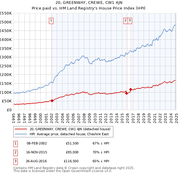 20, GREENWAY, CREWE, CW1 4JN: Price paid vs HM Land Registry's House Price Index