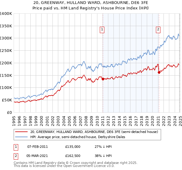 20, GREENWAY, HULLAND WARD, ASHBOURNE, DE6 3FE: Price paid vs HM Land Registry's House Price Index