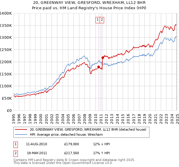 20, GREENWAY VIEW, GRESFORD, WREXHAM, LL12 8HR: Price paid vs HM Land Registry's House Price Index