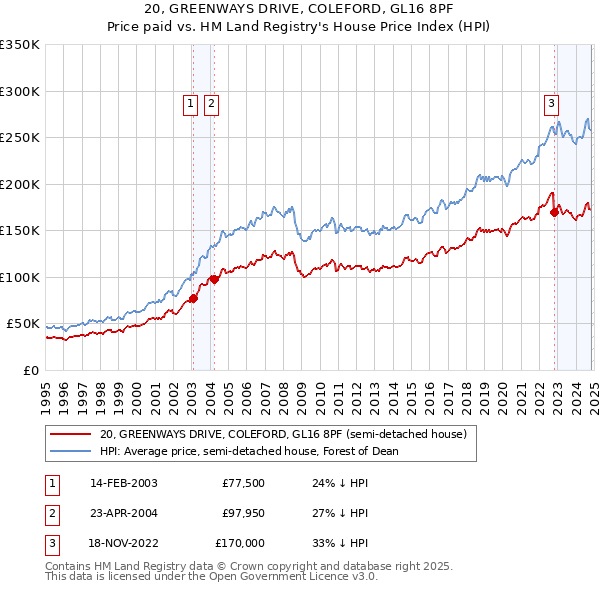 20, GREENWAYS DRIVE, COLEFORD, GL16 8PF: Price paid vs HM Land Registry's House Price Index