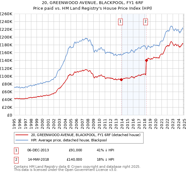 20, GREENWOOD AVENUE, BLACKPOOL, FY1 6RF: Price paid vs HM Land Registry's House Price Index