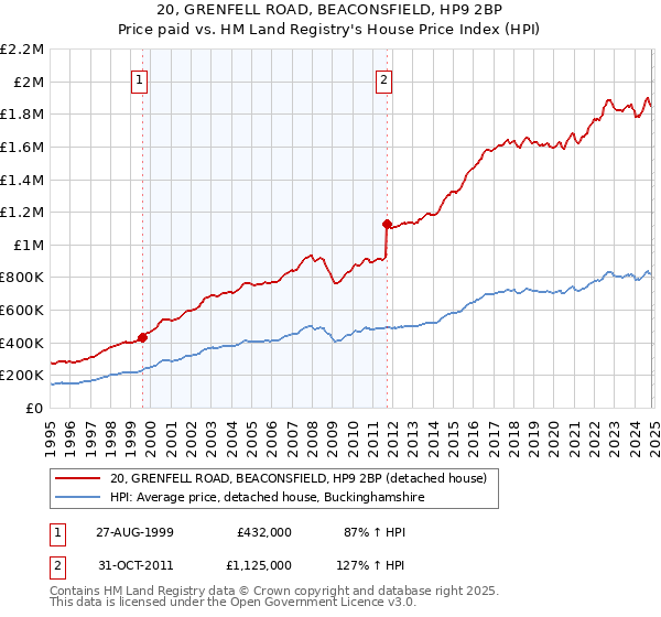 20, GRENFELL ROAD, BEACONSFIELD, HP9 2BP: Price paid vs HM Land Registry's House Price Index