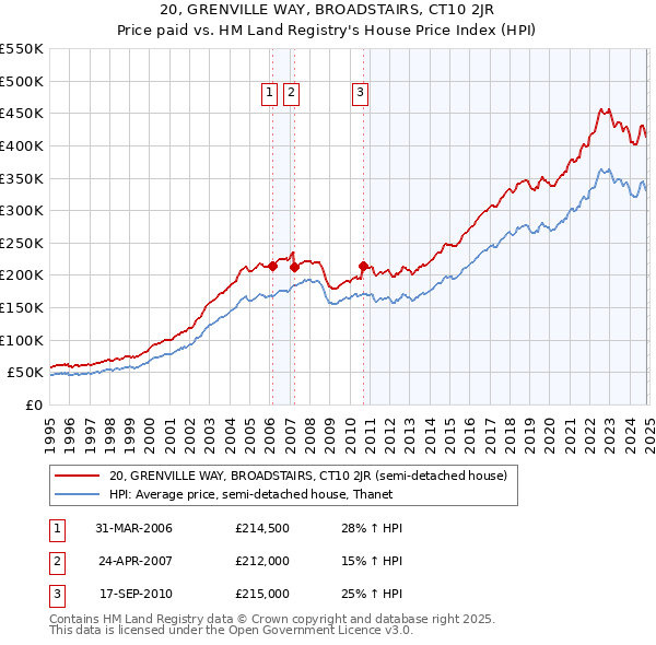 20, GRENVILLE WAY, BROADSTAIRS, CT10 2JR: Price paid vs HM Land Registry's House Price Index