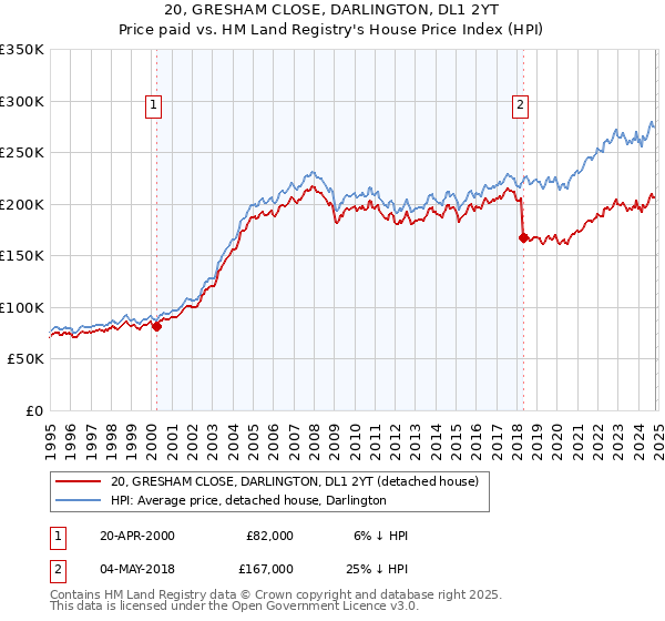 20, GRESHAM CLOSE, DARLINGTON, DL1 2YT: Price paid vs HM Land Registry's House Price Index