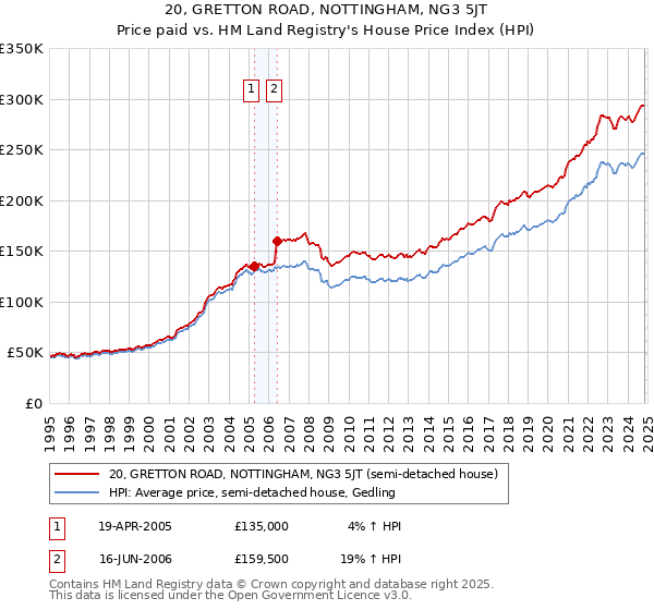 20, GRETTON ROAD, NOTTINGHAM, NG3 5JT: Price paid vs HM Land Registry's House Price Index