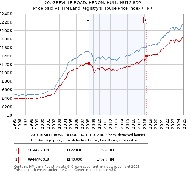 20, GREVILLE ROAD, HEDON, HULL, HU12 8DP: Price paid vs HM Land Registry's House Price Index