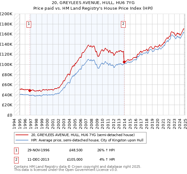 20, GREYLEES AVENUE, HULL, HU6 7YG: Price paid vs HM Land Registry's House Price Index