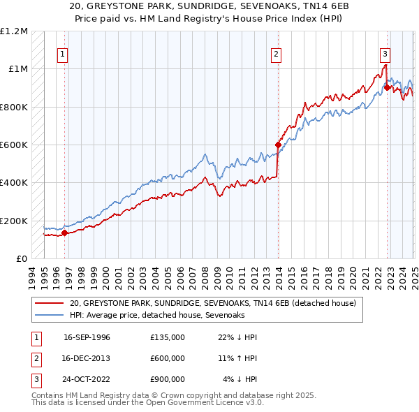 20, GREYSTONE PARK, SUNDRIDGE, SEVENOAKS, TN14 6EB: Price paid vs HM Land Registry's House Price Index