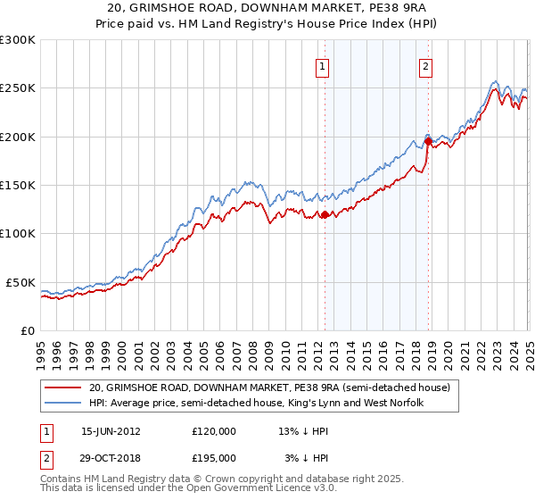 20, GRIMSHOE ROAD, DOWNHAM MARKET, PE38 9RA: Price paid vs HM Land Registry's House Price Index