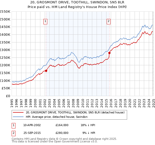 20, GROSMONT DRIVE, TOOTHILL, SWINDON, SN5 8LR: Price paid vs HM Land Registry's House Price Index