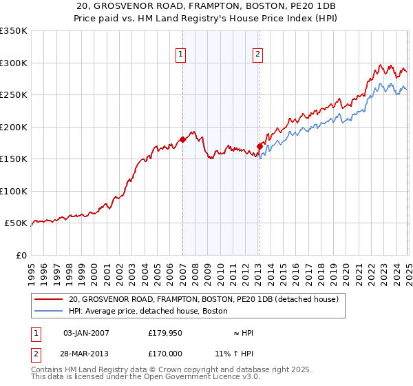 20, GROSVENOR ROAD, FRAMPTON, BOSTON, PE20 1DB: Price paid vs HM Land Registry's House Price Index