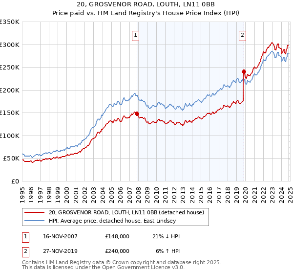 20, GROSVENOR ROAD, LOUTH, LN11 0BB: Price paid vs HM Land Registry's House Price Index