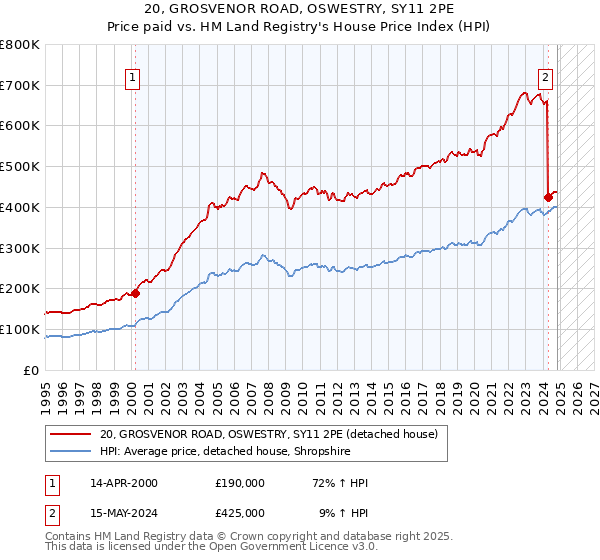 20, GROSVENOR ROAD, OSWESTRY, SY11 2PE: Price paid vs HM Land Registry's House Price Index