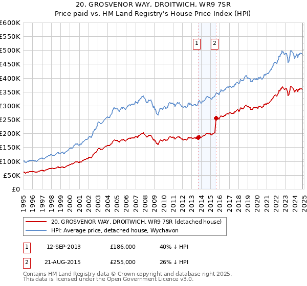 20, GROSVENOR WAY, DROITWICH, WR9 7SR: Price paid vs HM Land Registry's House Price Index