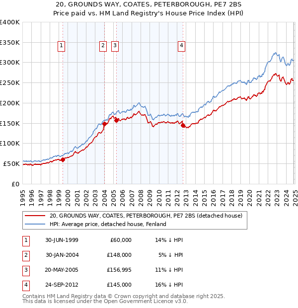 20, GROUNDS WAY, COATES, PETERBOROUGH, PE7 2BS: Price paid vs HM Land Registry's House Price Index