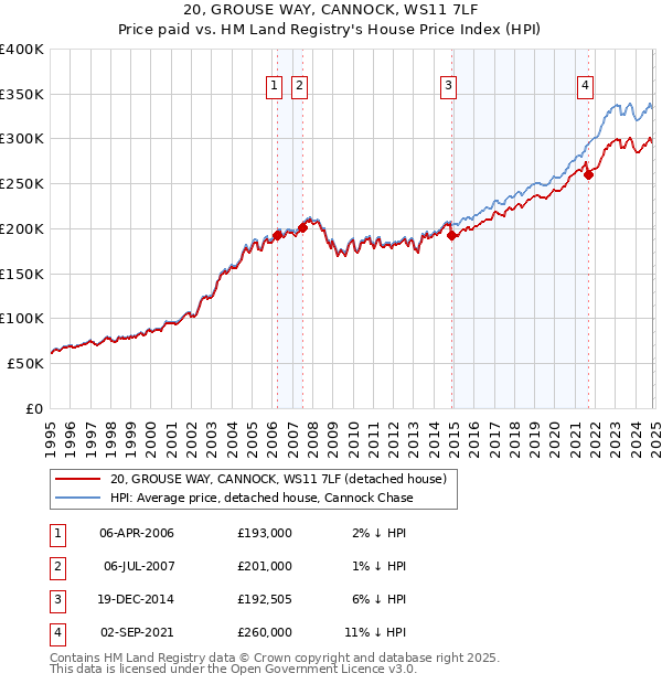 20, GROUSE WAY, CANNOCK, WS11 7LF: Price paid vs HM Land Registry's House Price Index