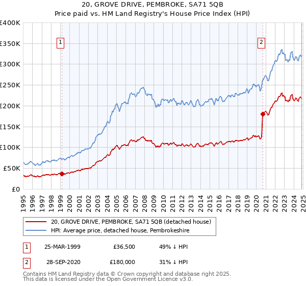 20, GROVE DRIVE, PEMBROKE, SA71 5QB: Price paid vs HM Land Registry's House Price Index