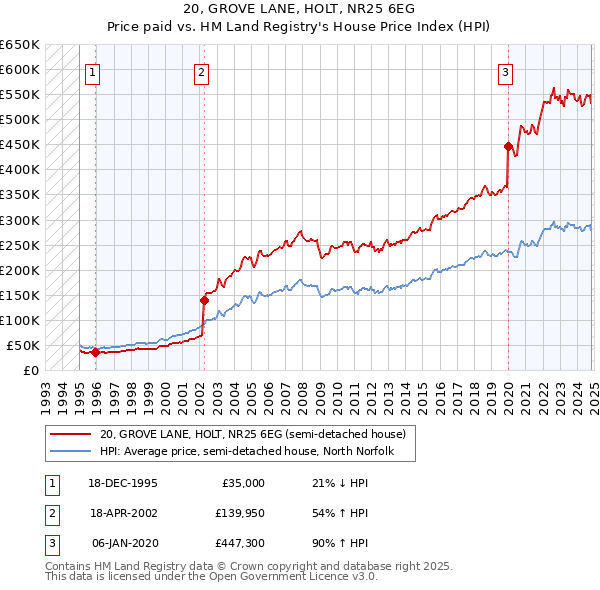 20, GROVE LANE, HOLT, NR25 6EG: Price paid vs HM Land Registry's House Price Index