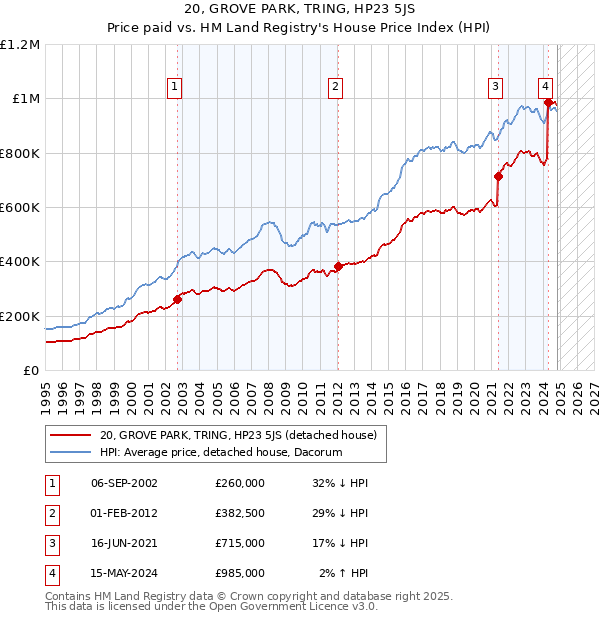 20, GROVE PARK, TRING, HP23 5JS: Price paid vs HM Land Registry's House Price Index