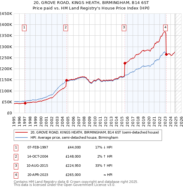 20, GROVE ROAD, KINGS HEATH, BIRMINGHAM, B14 6ST: Price paid vs HM Land Registry's House Price Index