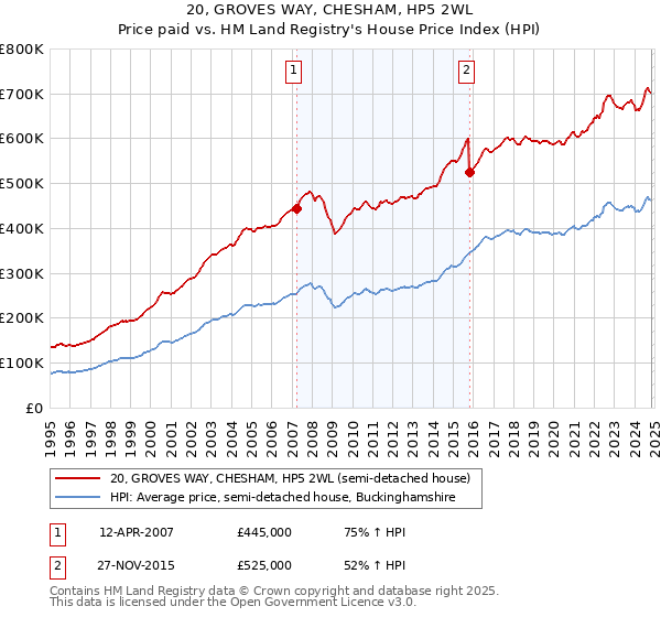 20, GROVES WAY, CHESHAM, HP5 2WL: Price paid vs HM Land Registry's House Price Index