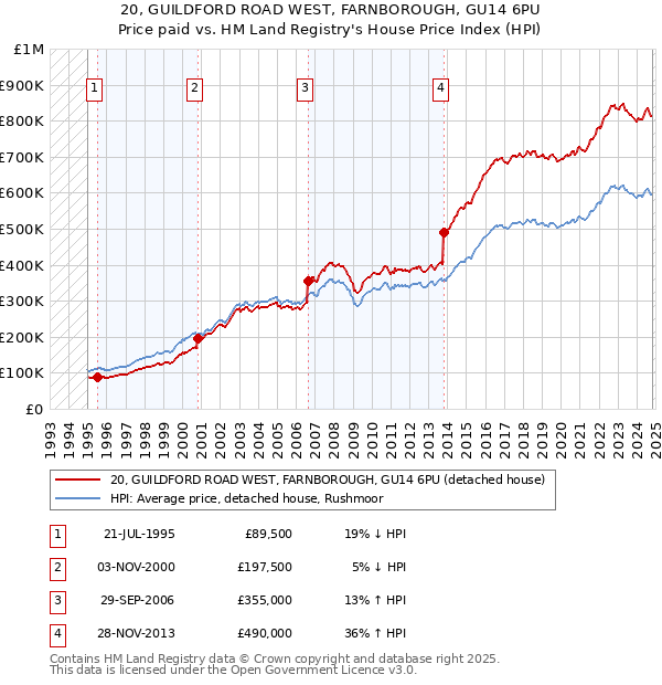 20, GUILDFORD ROAD WEST, FARNBOROUGH, GU14 6PU: Price paid vs HM Land Registry's House Price Index