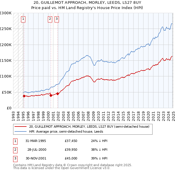 20, GUILLEMOT APPROACH, MORLEY, LEEDS, LS27 8UY: Price paid vs HM Land Registry's House Price Index