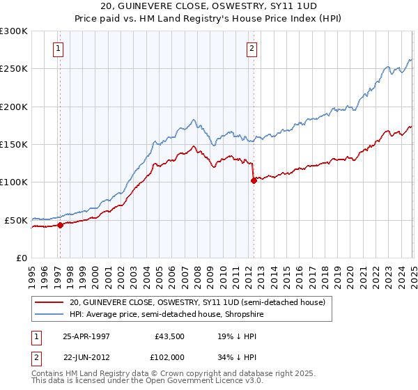 20, GUINEVERE CLOSE, OSWESTRY, SY11 1UD: Price paid vs HM Land Registry's House Price Index