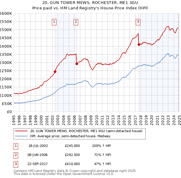 20, GUN TOWER MEWS, ROCHESTER, ME1 3GU: Price paid vs HM Land Registry's House Price Index