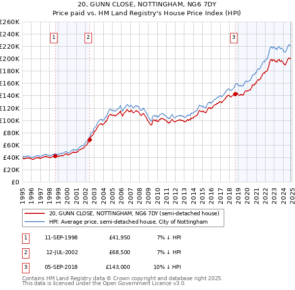 20, GUNN CLOSE, NOTTINGHAM, NG6 7DY: Price paid vs HM Land Registry's House Price Index