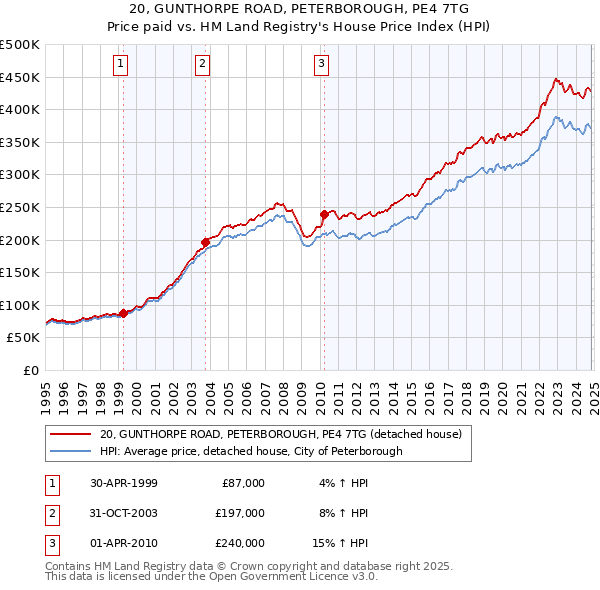 20, GUNTHORPE ROAD, PETERBOROUGH, PE4 7TG: Price paid vs HM Land Registry's House Price Index