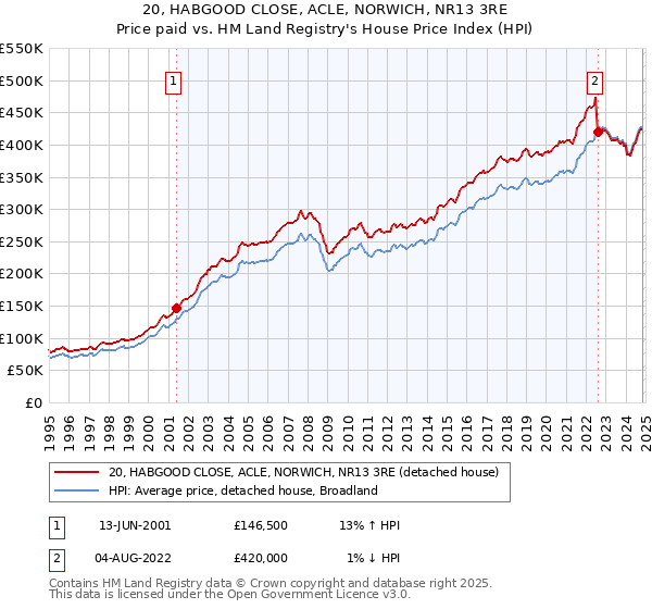 20, HABGOOD CLOSE, ACLE, NORWICH, NR13 3RE: Price paid vs HM Land Registry's House Price Index