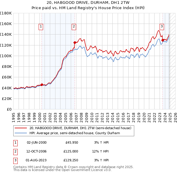 20, HABGOOD DRIVE, DURHAM, DH1 2TW: Price paid vs HM Land Registry's House Price Index