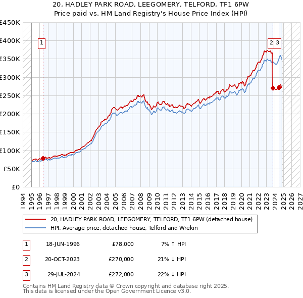 20, HADLEY PARK ROAD, LEEGOMERY, TELFORD, TF1 6PW: Price paid vs HM Land Registry's House Price Index