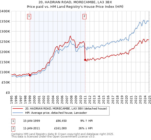 20, HADRIAN ROAD, MORECAMBE, LA3 3BX: Price paid vs HM Land Registry's House Price Index