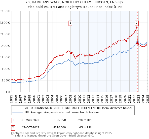 20, HADRIANS WALK, NORTH HYKEHAM, LINCOLN, LN6 8JS: Price paid vs HM Land Registry's House Price Index