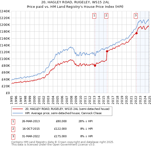 20, HAGLEY ROAD, RUGELEY, WS15 2AL: Price paid vs HM Land Registry's House Price Index