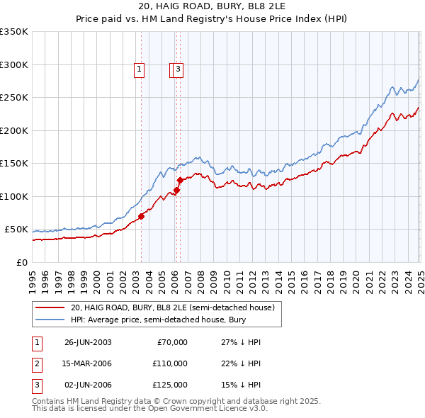 20, HAIG ROAD, BURY, BL8 2LE: Price paid vs HM Land Registry's House Price Index