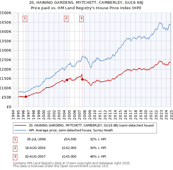 20, HAINING GARDENS, MYTCHETT, CAMBERLEY, GU16 6BJ: Price paid vs HM Land Registry's House Price Index