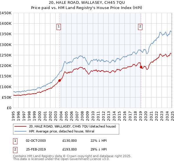 20, HALE ROAD, WALLASEY, CH45 7QU: Price paid vs HM Land Registry's House Price Index