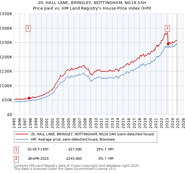 20, HALL LANE, BRINSLEY, NOTTINGHAM, NG16 5AH: Price paid vs HM Land Registry's House Price Index