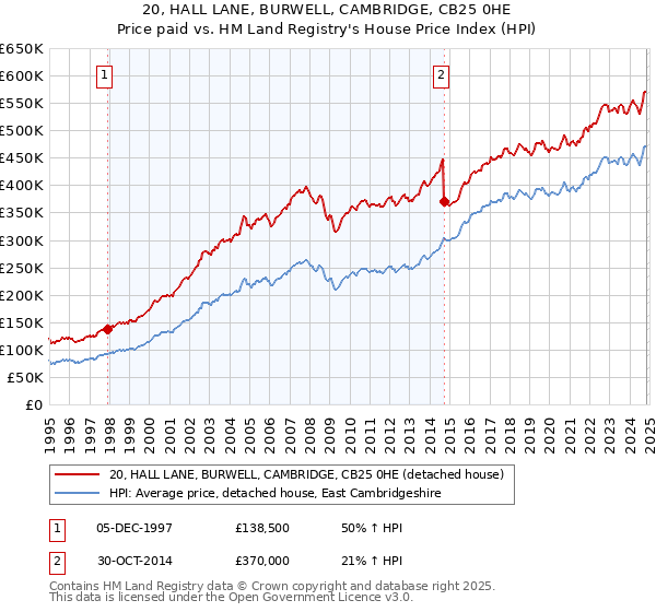 20, HALL LANE, BURWELL, CAMBRIDGE, CB25 0HE: Price paid vs HM Land Registry's House Price Index