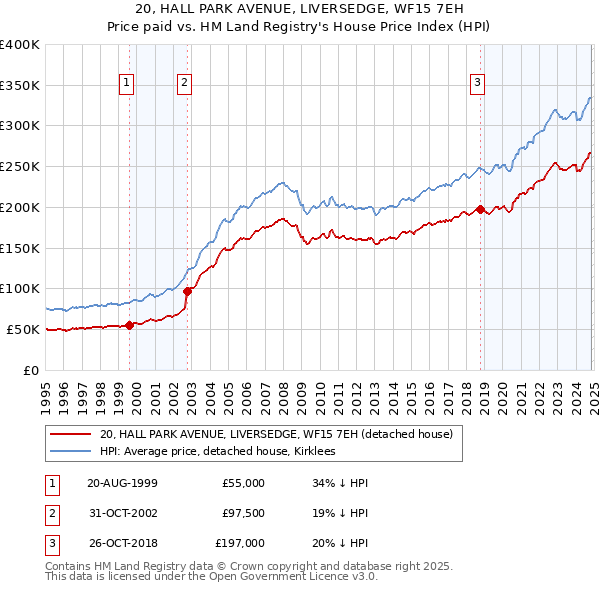 20, HALL PARK AVENUE, LIVERSEDGE, WF15 7EH: Price paid vs HM Land Registry's House Price Index