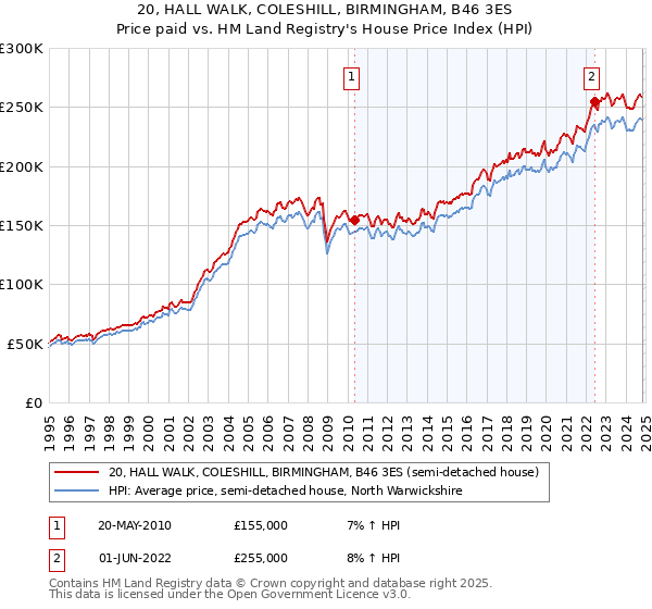 20, HALL WALK, COLESHILL, BIRMINGHAM, B46 3ES: Price paid vs HM Land Registry's House Price Index