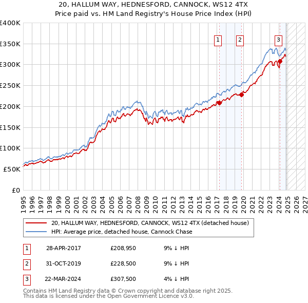 20, HALLUM WAY, HEDNESFORD, CANNOCK, WS12 4TX: Price paid vs HM Land Registry's House Price Index