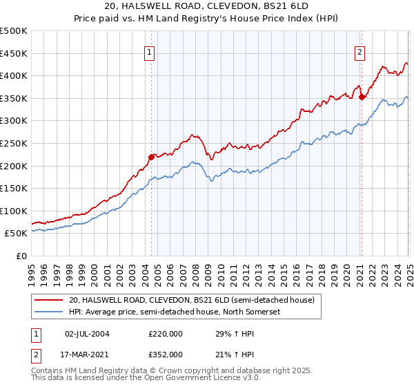 20, HALSWELL ROAD, CLEVEDON, BS21 6LD: Price paid vs HM Land Registry's House Price Index