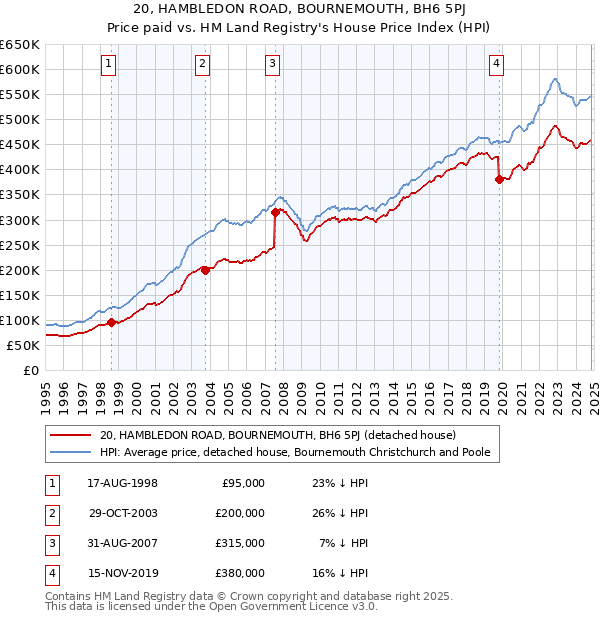 20, HAMBLEDON ROAD, BOURNEMOUTH, BH6 5PJ: Price paid vs HM Land Registry's House Price Index