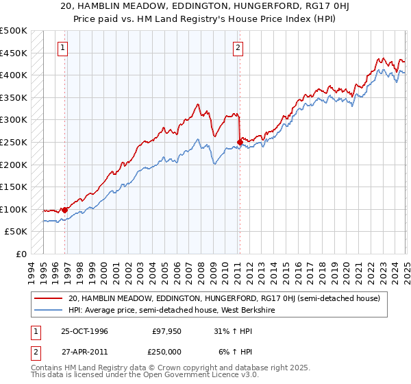 20, HAMBLIN MEADOW, EDDINGTON, HUNGERFORD, RG17 0HJ: Price paid vs HM Land Registry's House Price Index