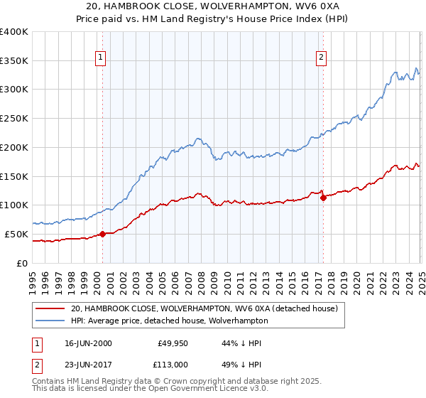 20, HAMBROOK CLOSE, WOLVERHAMPTON, WV6 0XA: Price paid vs HM Land Registry's House Price Index